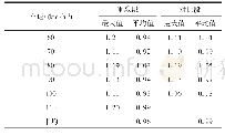 表3 30 t轴重试验列车通过时的钢轨垂向位移mm