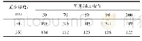 表8 30 t轴重试验列车通过时道床底部应力最大值kPa