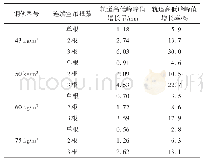 《表2 检测车轴重从4 t增至24 t时轨道高低峰峰值变化》