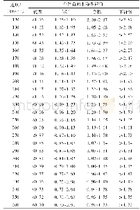 表2 各速度级下车体垂向平稳性评价对应的p值