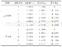 《表5 区段1三角坑不平顺模拟结果》