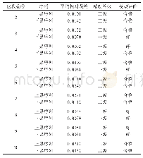 表6 区段2—区段10三角坑不平顺模拟结果