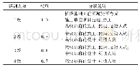 《表1 专家权重：基于WBS-RBS的超大型沉井基础施工风险评估》