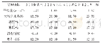 表2 原状土物理指标：湿陷性黄土路基的渗流效应