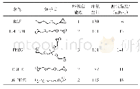 表1 活性稀释剂：活性稀释剂对环氧树脂快速修复材料性能的影响