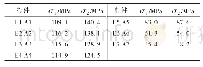 表1 0 受拉腹杆应力（强度控制）