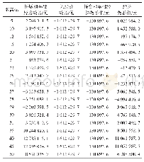 表1 0 不同墩高实例计算结果