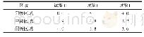 《表4 不同浆液量下土样表面抗剪强度》