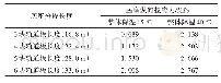表7 不同分段长度的底座纵向拉应力