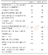 表2 天窗时间内换铺施工工艺流程及工时