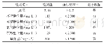 《表2 环境水化学检测结果》