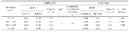 表3 大跨度铁路悬索桥刚度限值参考值