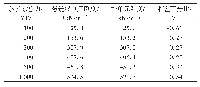 表1 不同斜拉索应力下2种单元的刚度