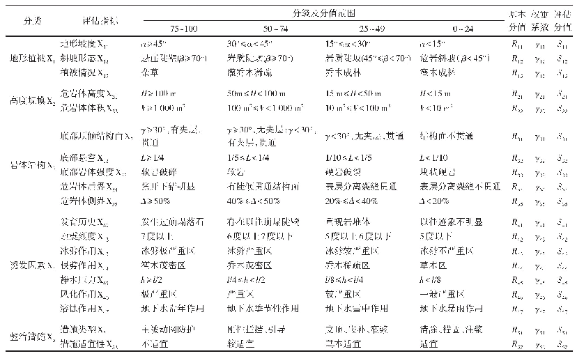 表1 高位高陡危岩体灾害发生可能性评估指标体系