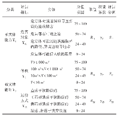 《表3 高位危岩体灾害事故严重程度评估指标体系表》