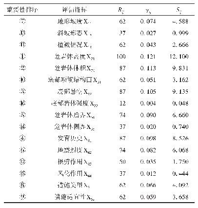 表7 江木拉隧道出口高位高陡危岩体灾害可能性评估结果