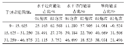 表4 不同炮次高3 m处监测点3个方向爆破振动信号在前3个子频带的能量占比