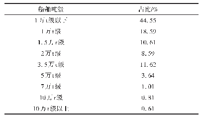 表1 船舶吨位分布占比：超大船舶吨级航道桥梁防船撞设计研究