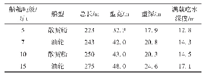 表2 桥区设防代表船型尺度