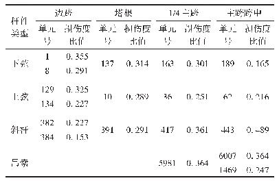 表2 工况2与工况1主桁杆件损伤度的比值