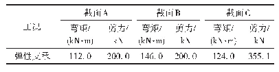 表2 脱轨侧向力作用下挡砟墙内力