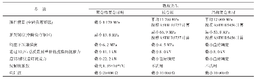 《表1 美国复合材料轨枕物理力学性能参数》