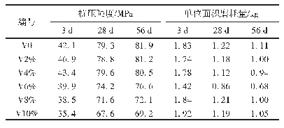 表9 单掺不同掺量VAE时混凝土试验结果