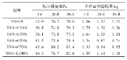 表1 1 双掺VAE和不同掺量钢渣石时混凝土试验结果