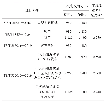 表2 现行标准关于车体计算和试验纵向力取值