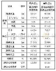 《表3 杭温铁路二期工程线路走向方案经济比较表》