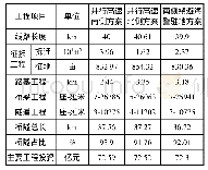 《表1 工程技术经济比较表》