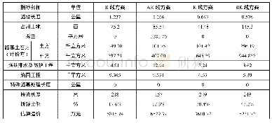 《表2 路线方案工程规模比较表》