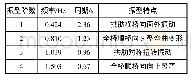 《表1 下承式钢管混凝土系杆拱桥自振频率及振型特点》