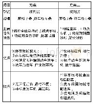 表1 龙岩动车所总平面布置方案对比表