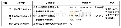 表1 模型交付方式：无锡地铁S1线南门站BIM协同正向设计探索与突破