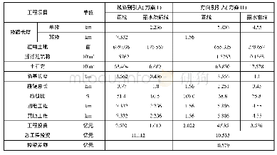 《表3 引入丽水站方案主要工程投资比较表》