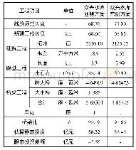 表1 定远至合肥段线站位方案工程技术经济比较表