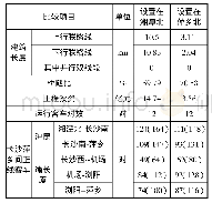 《表1 渝长沪联络线方案比较表》