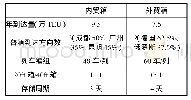 表2 模型输入数据（集装箱铁路到达）