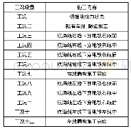 表2 工况设置及施工内容