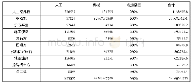 表4 采用铁路定额编制“既有线路加固及防护”分部工程天窗点施工增加费