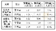 表2 两方案集散量，换乘量，乘降量客流指标表