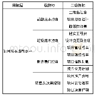 表1 房地产项目成本控制评价指标