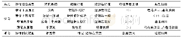 《表3 四川盆地川中地区侏罗系大安寨段已探明油田源储组合类型划分》