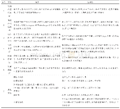 《表1 页岩气井EUR常用评价方法和适用条件》