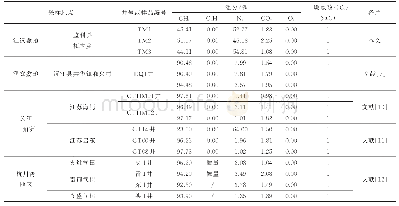 《表1 江汉—洞庭盆地及江浙沿海平原浅层天然气组分特征》