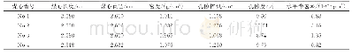 表1 煤心孔隙度和渗透率测试数据