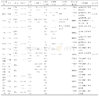 表2 四川盆地及周边重点地区龙马溪组有机质碳化点地质参数