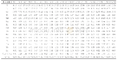 《表6 团块状单晶方解石微量元素含量及特征参数（μg/g)》