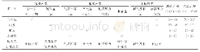 表3 一期产建区分区块产能影响因素综合评价